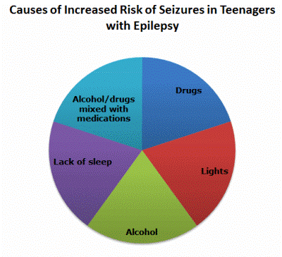 Causes of Increased Risk of Seizures in Teenagers with Epilepsy